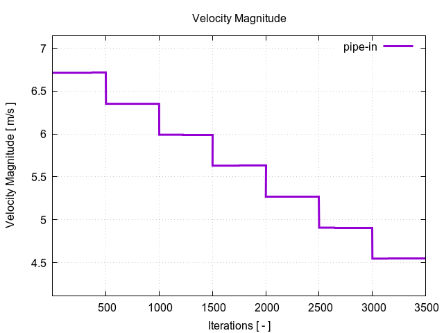 velocityMagnitudePerInterfaces pipe in 1 1