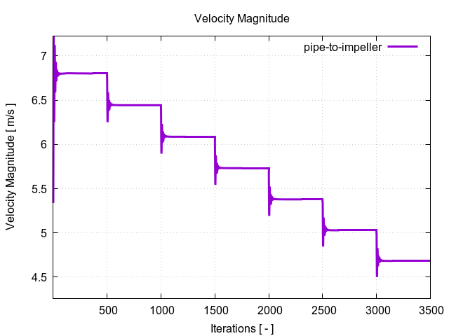 velocityMagnitudePerInterfaces pipe to impeller 1