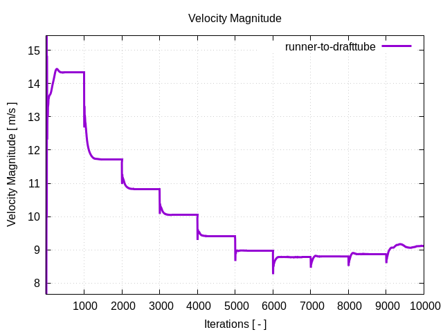 velocityMagnitudePerInterfaces runner to drafttube 1