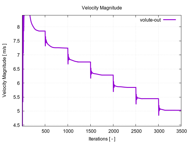 velocityMagnitudePerInterfaces volute out 1