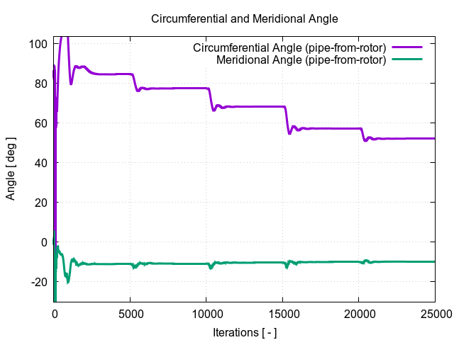 circumferentialAngle pipe from rotor 1