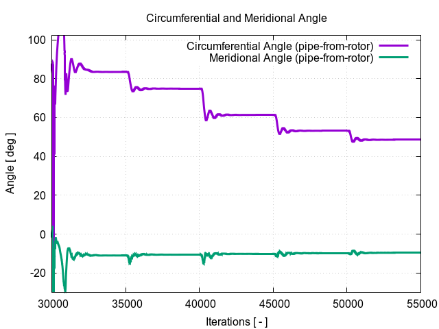 circumferentialAngle pipe from rotor 2