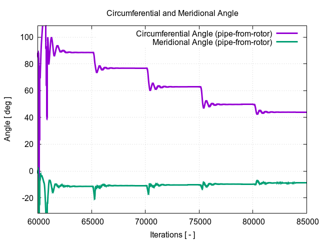 circumferentialAngle pipe from rotor 3