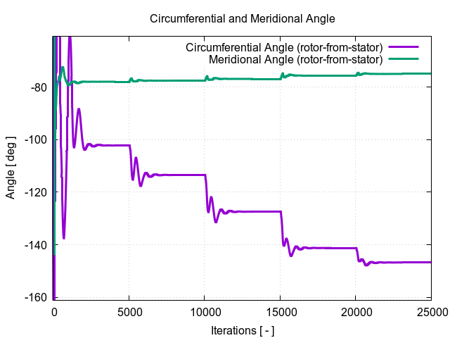 circumferentialAngle rotor from stator 1 1