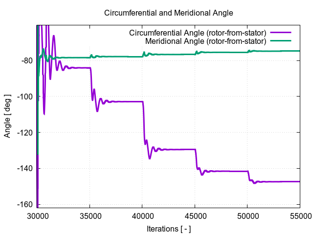 circumferentialAngle rotor from stator 2