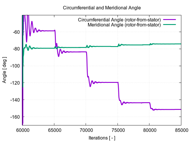 circumferentialAngle rotor from stator 3