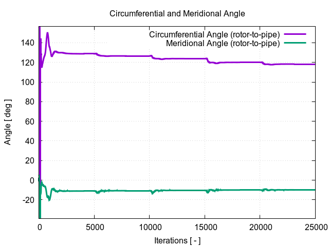 circumferentialAngle rotor to pipe 1