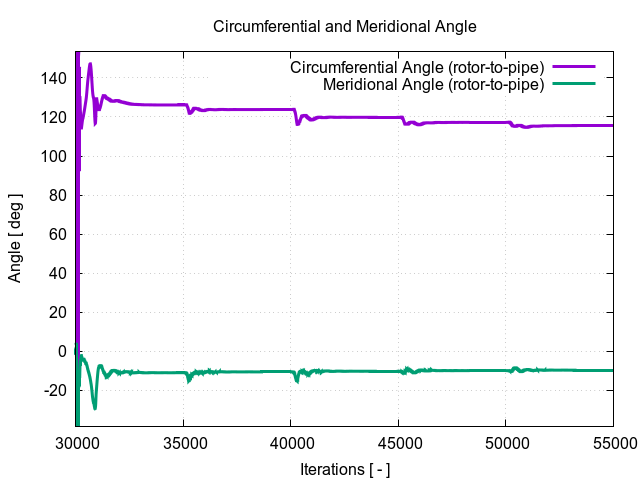 circumferentialAngle rotor to pipe 2