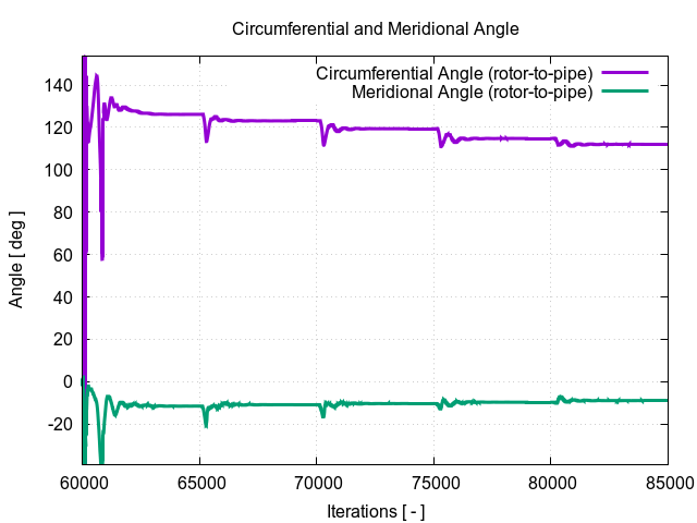 circumferentialAngle rotor to pipe 3