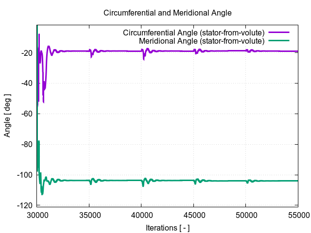 circumferentialAngle stator from volute 2