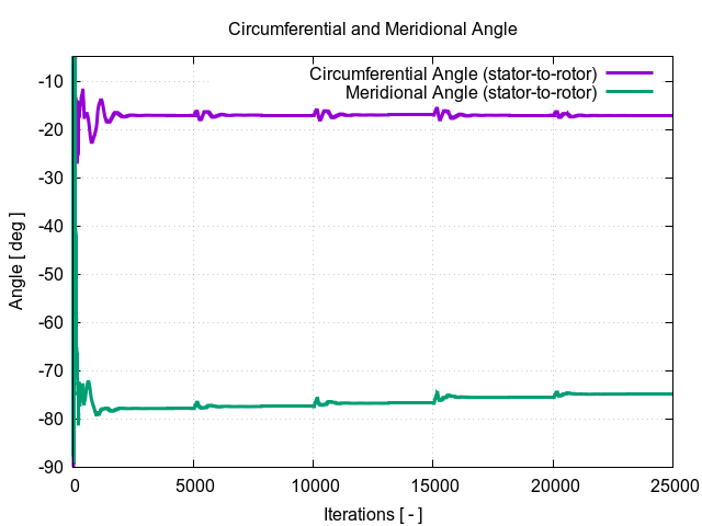 circumferentialAngle stator to rotor 1 1
