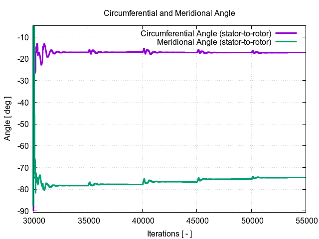 circumferentialAngle stator to rotor 2