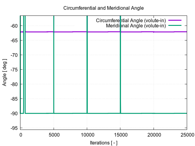 circumferentialAngle volute in 1