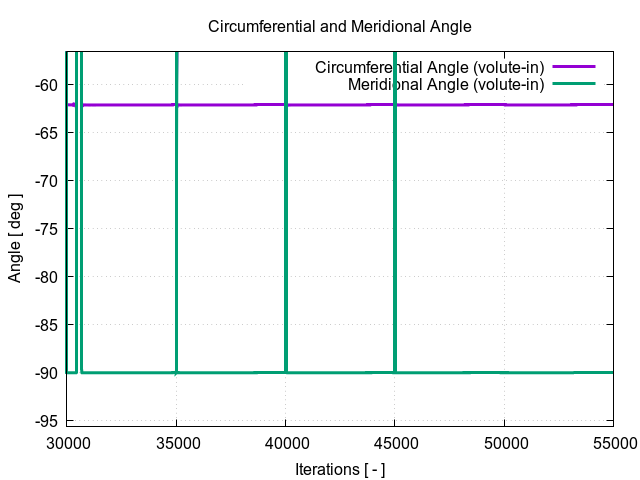 circumferentialAngle volute in 2