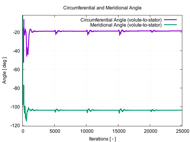 circumferentialAngle volute to stator 1