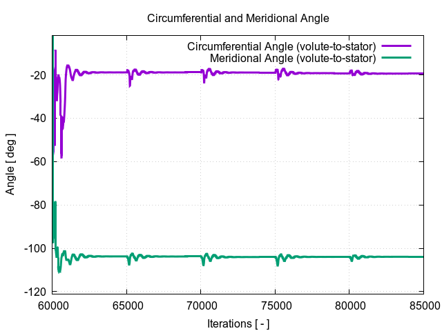 circumferentialAngle volute to stator 3