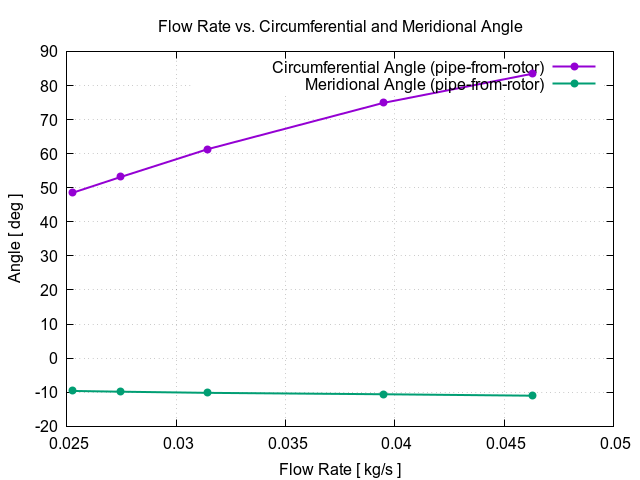 flowRateVsCircumferentialAngle pipe from rotor 2