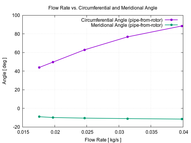 flowRateVsCircumferentialAngle pipe from rotor 3