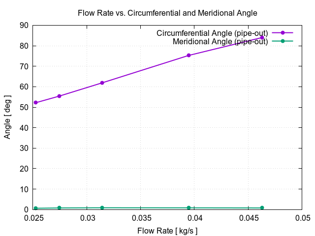 flowRateVsCircumferentialAngle pipe out 2