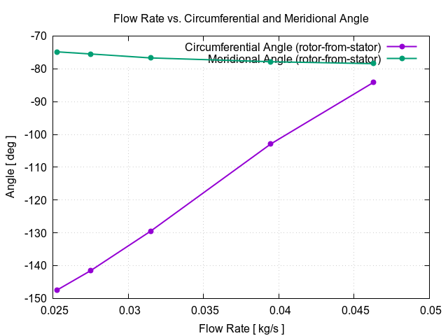 flowRateVsCircumferentialAngle rotor from stator 2