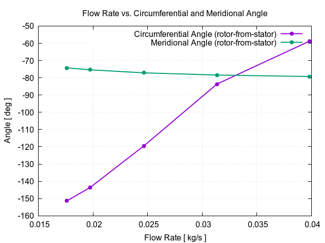 flowRateVsCircumferentialAngle rotor from stator 3