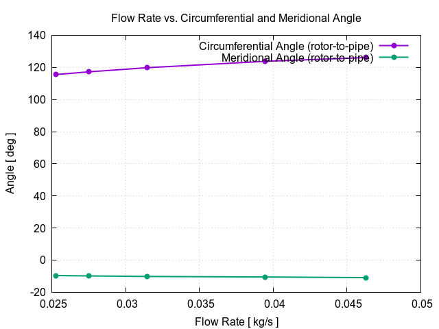 flowRateVsCircumferentialAngle rotor to pipe 2