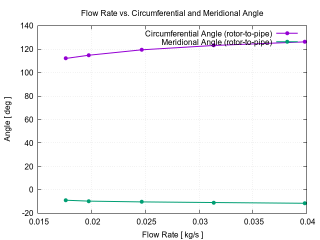 flowRateVsCircumferentialAngle rotor to pipe 3