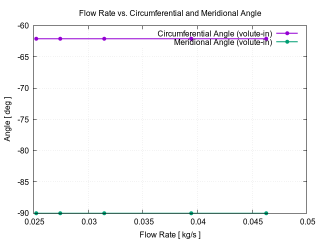 flowRateVsCircumferentialAngle volute in 2