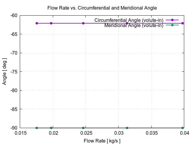 flowRateVsCircumferentialAngle volute in 3