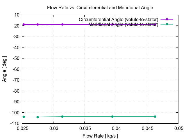 flowRateVsCircumferentialAngle volute to stator 2