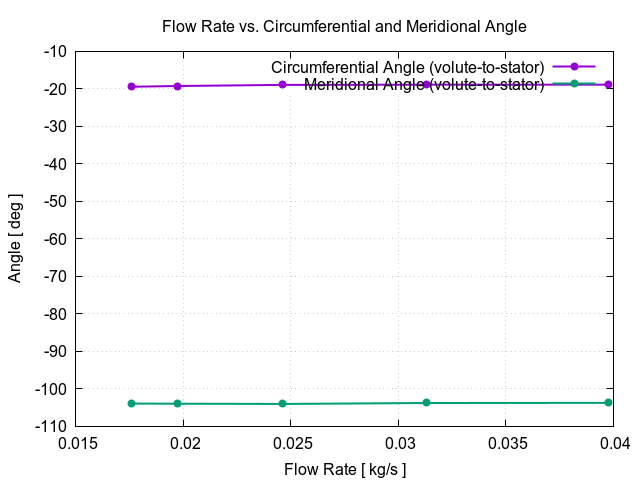 flowRateVsCircumferentialAngle volute to stator 3