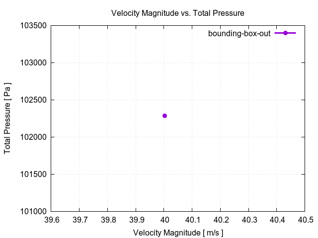 flowRateVsTotalPressurePerInterfaces bounding box out 1 1
