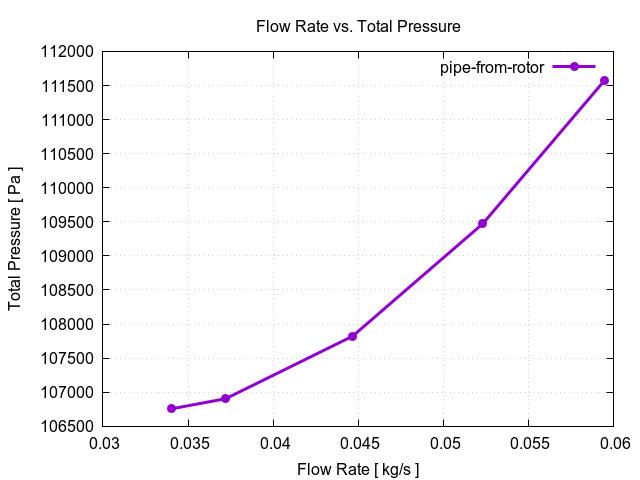 flowRateVsTotalPressurePerInterfaces pipe from rotor 1