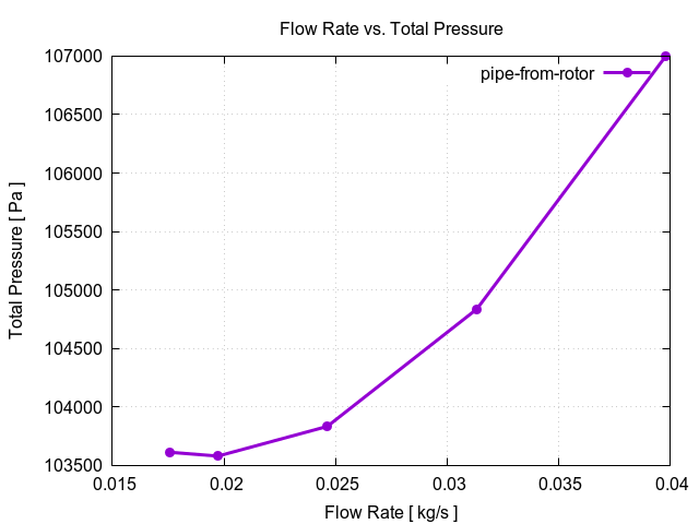 flowRateVsTotalPressurePerInterfaces pipe from rotor 3