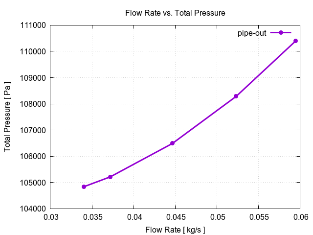 flowRateVsTotalPressurePerInterfaces pipe out 1