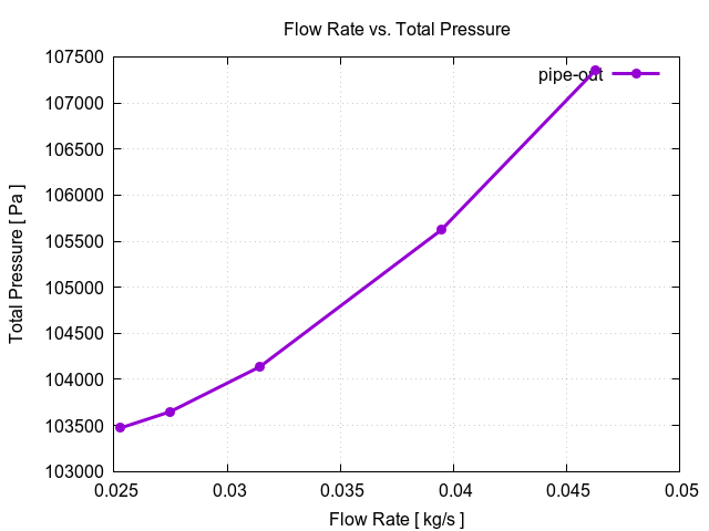 flowRateVsTotalPressurePerInterfaces pipe out 2