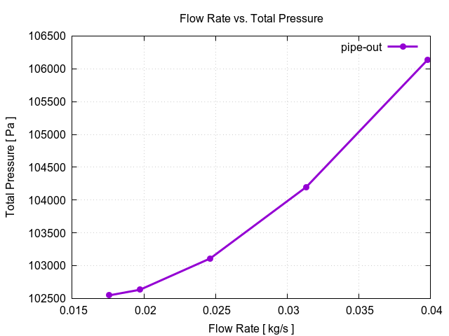 flowRateVsTotalPressurePerInterfaces pipe out 3