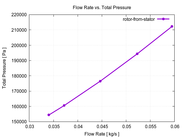 flowRateVsTotalPressurePerInterfaces rotor from stator 1 1
