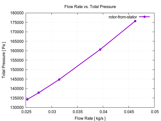flowRateVsTotalPressurePerInterfaces rotor from stator 2