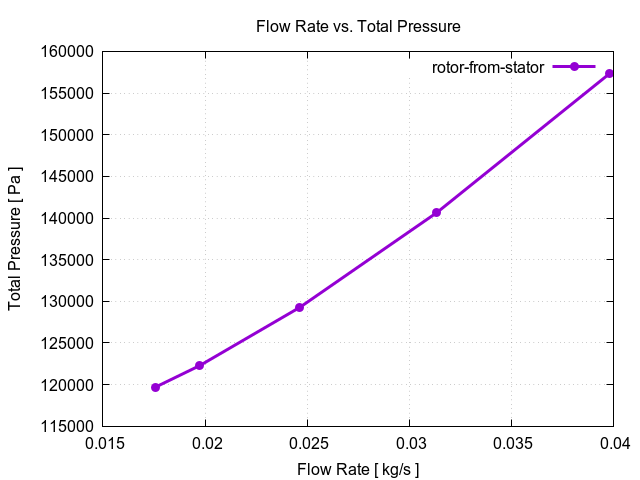 flowRateVsTotalPressurePerInterfaces rotor from stator 3