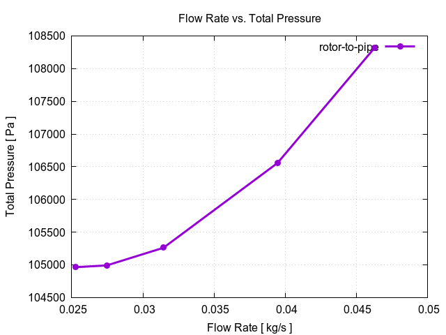 flowRateVsTotalPressurePerInterfaces rotor to pipe 2