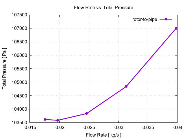 flowRateVsTotalPressurePerInterfaces rotor to pipe 3