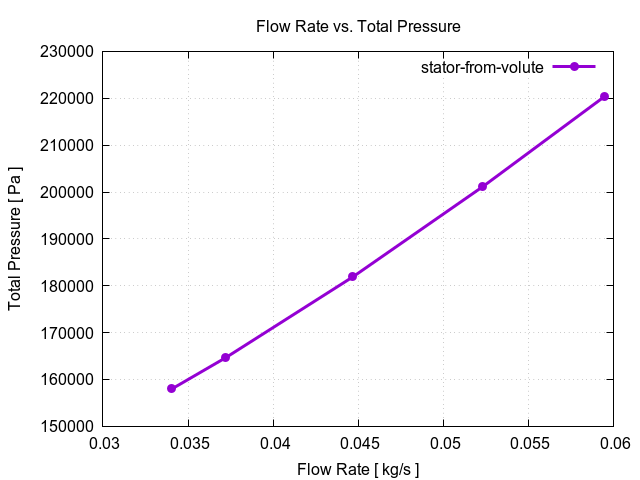 flowRateVsTotalPressurePerInterfaces stator from volute 1