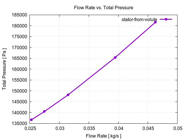 flowRateVsTotalPressurePerInterfaces stator from volute 2