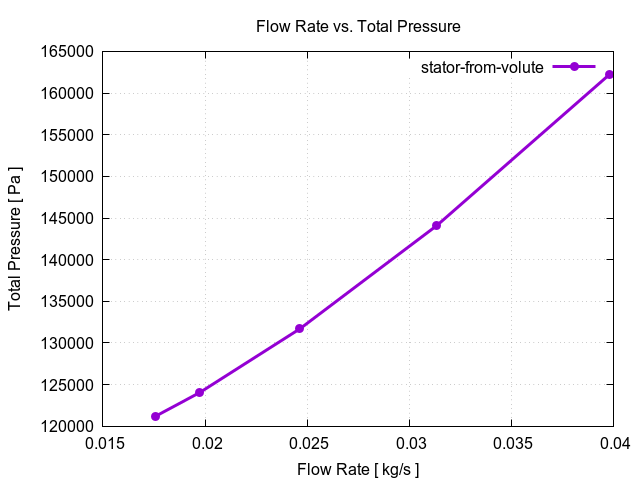 flowRateVsTotalPressurePerInterfaces stator from volute 3