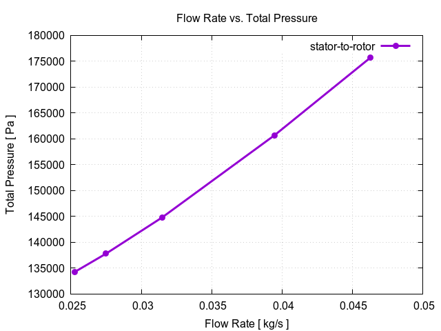 flowRateVsTotalPressurePerInterfaces stator to rotor 2