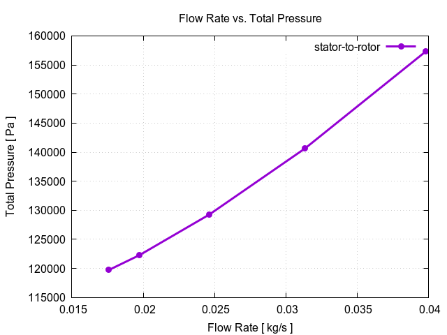 flowRateVsTotalPressurePerInterfaces stator to rotor 3