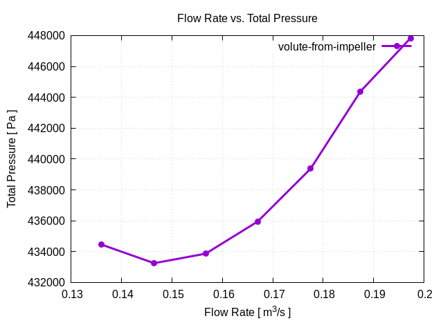 flowRateVsTotalPressurePerInterfaces volute from impeller 1
