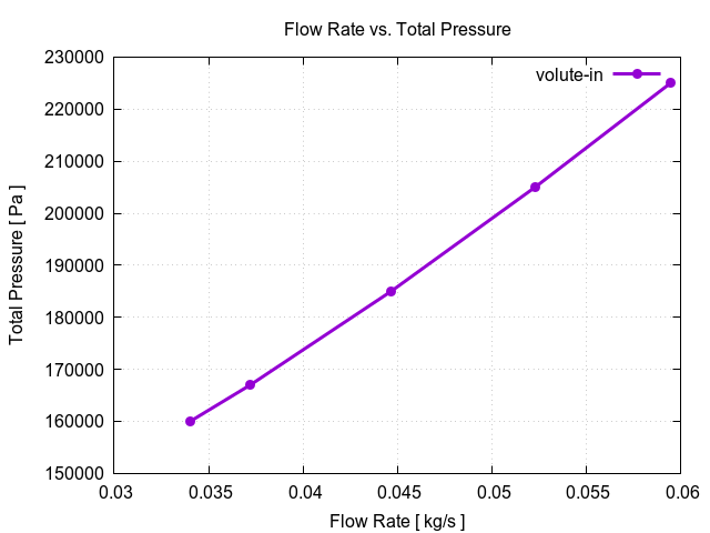 flowRateVsTotalPressurePerInterfaces volute in 1