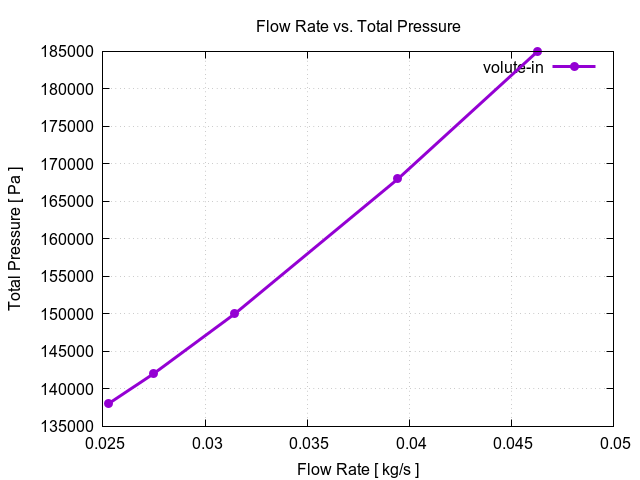 flowRateVsTotalPressurePerInterfaces volute in 2